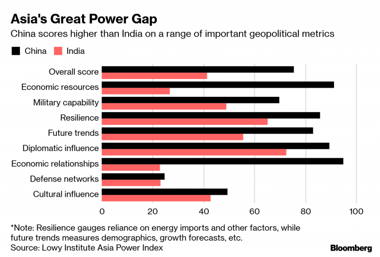 Asia great power gap bloomberg