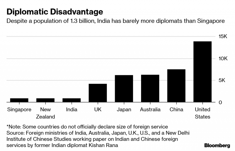 india diplomatic disadvantage bloomberg
