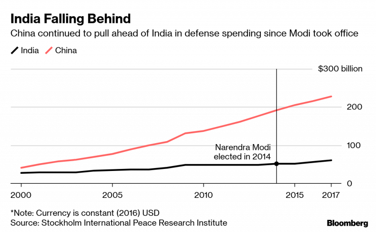 india falling behind | bloomberg