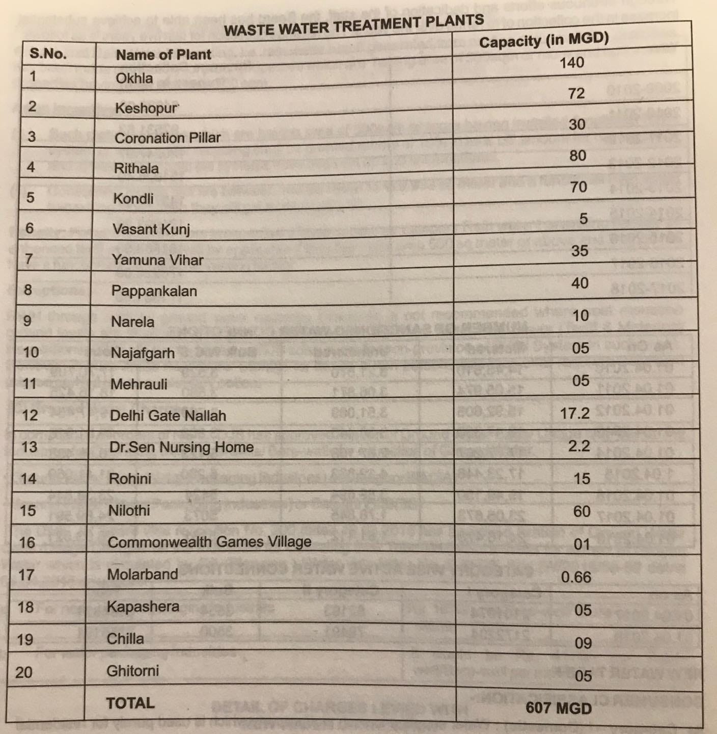 20 वेस्ट वाटर ट्रीटमेंट प्लांट हैं तो लेकिन कितने हैं कारगार