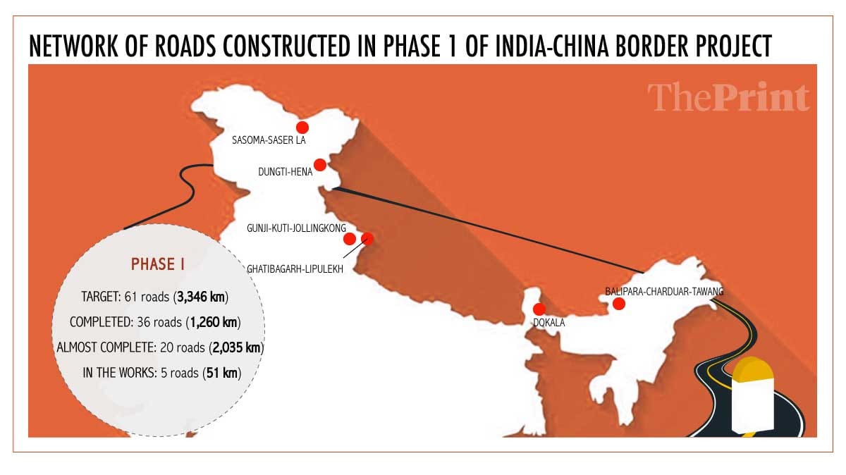 news on india -china Border-roads-phase